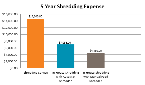 5 Year Shredding Expense
