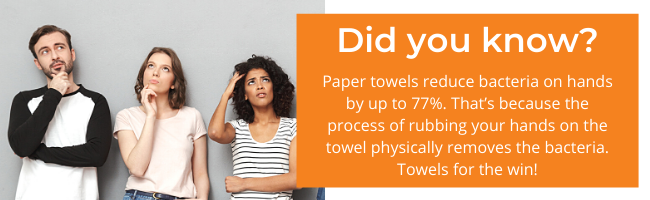 Did you know? Paper towels reduce bacteria on hands by up to 77%. That’s because the process of rubbing your hands on the towel physically removes the bacteria. 